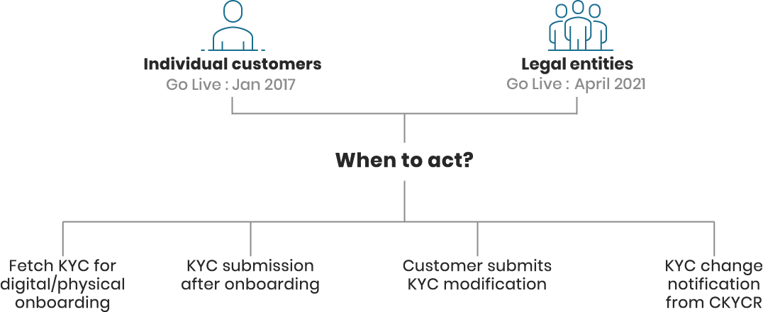 Central KYC registry by CERSAI scope and coverage including CKYC download API for digital onboarding and submission compliance