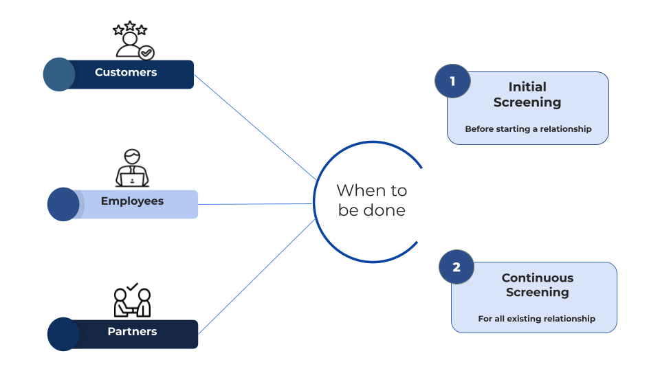 KYC Check for onboarding and continuous monitoring