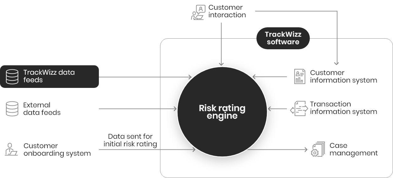 Journey that starts with Onboarding system sending request with the details for Risk rating and the final decision along with the Risk will be given back as a response 